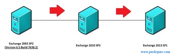  ارتقاء ایمیل سرور Exchange 2003 
