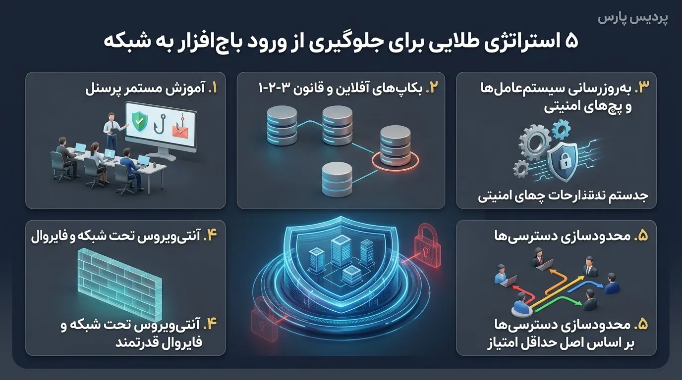 ۵ استراتژی طلایی برای جلوگیری از ورود باج افزارهای شبکه
