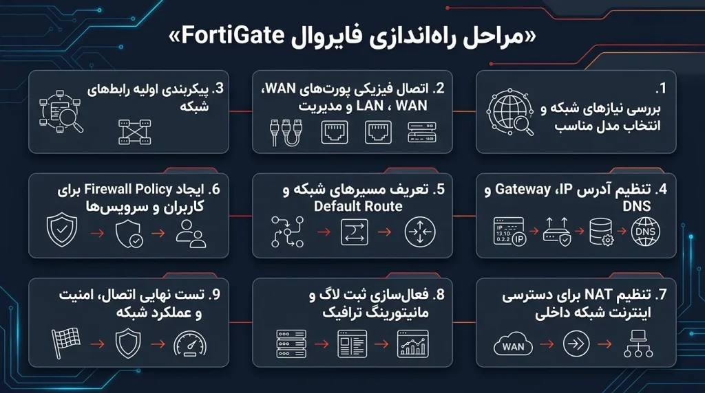 راهاندازی VPN با فایروال FortiGate