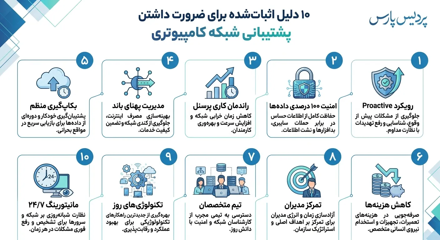 ۱۰ دلیل اثبات‌شده برای ضرورت داشتن پشتیبانی شبکه کامپیوتری