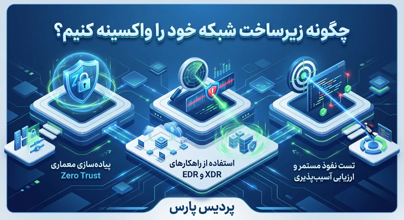 تهدیدات امنیتی شبکه