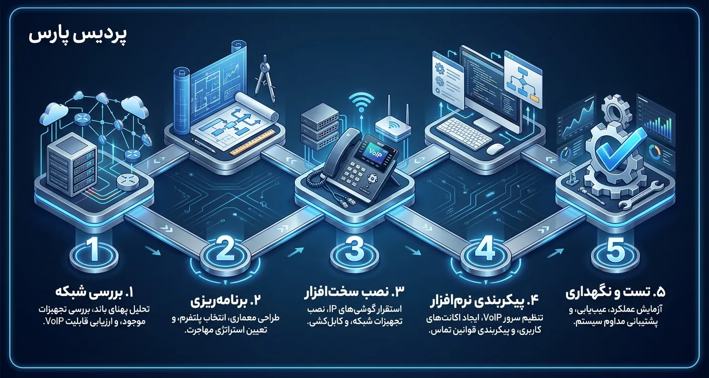 مراحل گام‌به‌گام پیاده‌سازی و راه‌اندازی تلفن تحت شبکه در شرکت‌ها