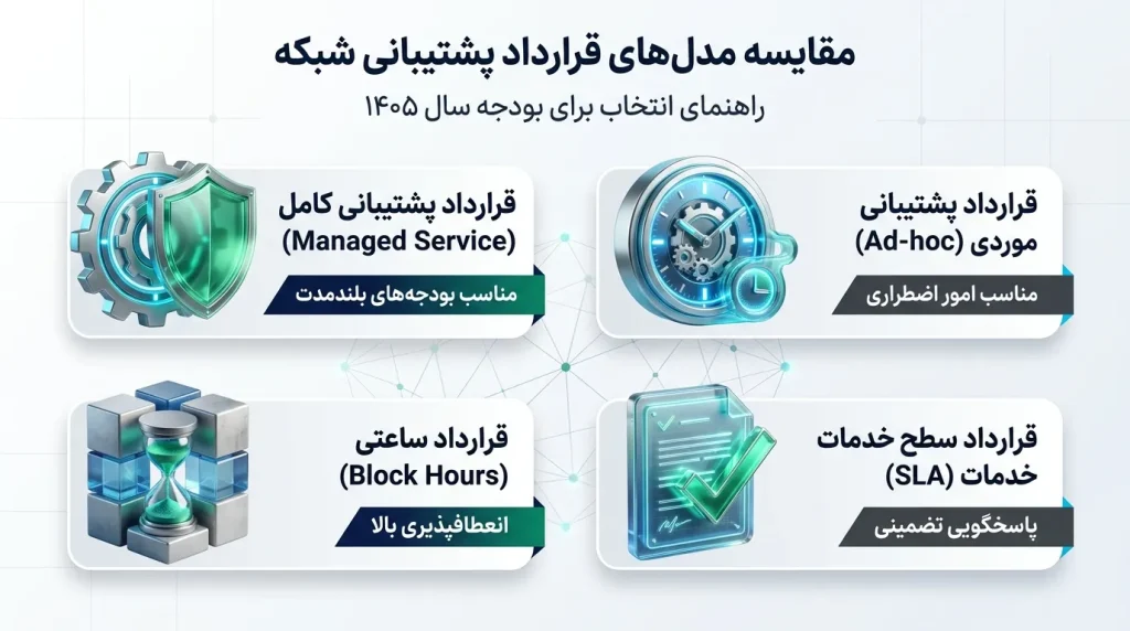 مقایسه انواع مدل‌های قرارداد پشتیبانی شبکه برای بودجه‌های سال جدید