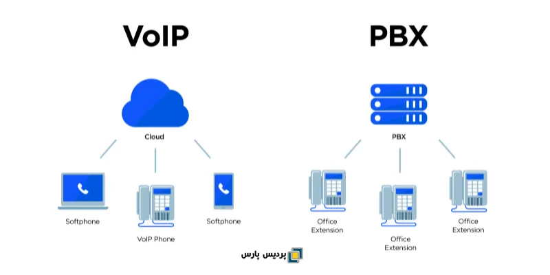 تفاوت‌های کلیدی VoIP و سیستم سانترال