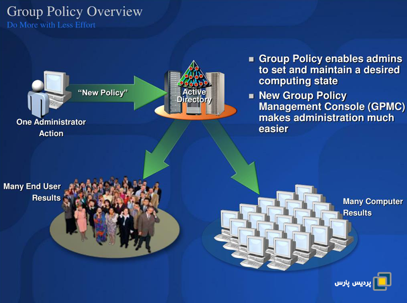 Group Policy و اکتیودایرکتوری