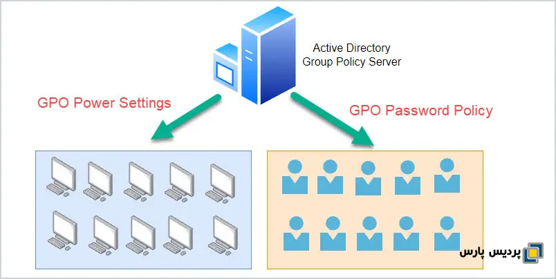 مفهوم Group Policy