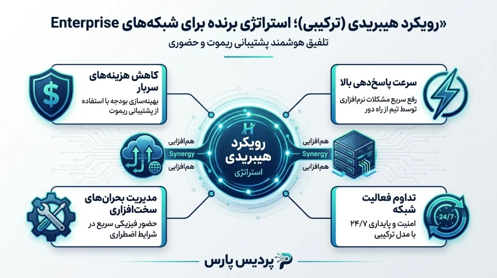 تفاوت پشتیبانی ریموت و حضوری در یک نگاه (سرعت، هزینه، امنیت)