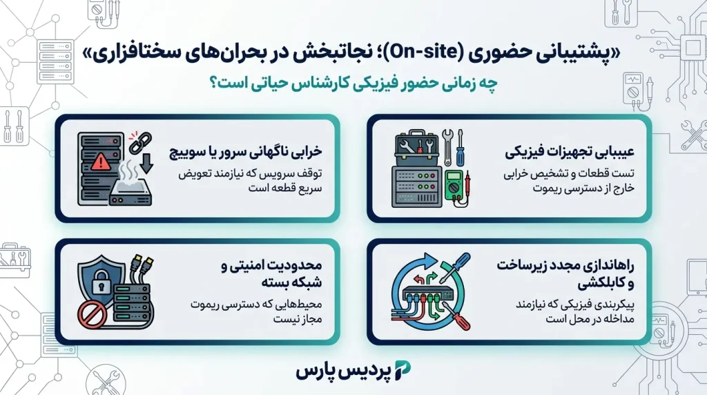 تفاوت پشتیبانی ریموت و حضوری در یک نگاه (سرعت، هزینه، امنیت)
