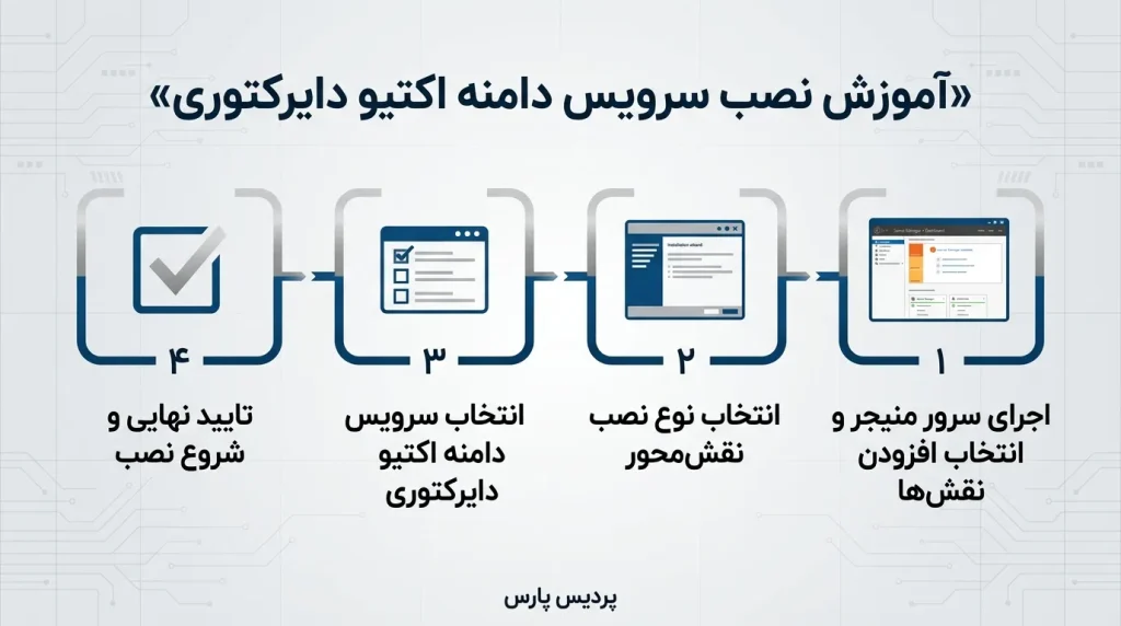 ارتقای سرور به Domain Controller (DC) و پیکربندی اولیه Forest و Domain (آموزش ساخت دامین جدید و تنظیمات DNS همزمان با نصب)