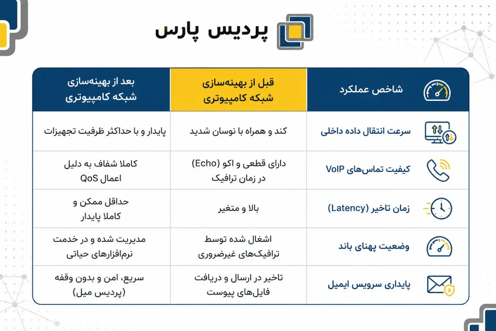  بهینه سازی شبکه