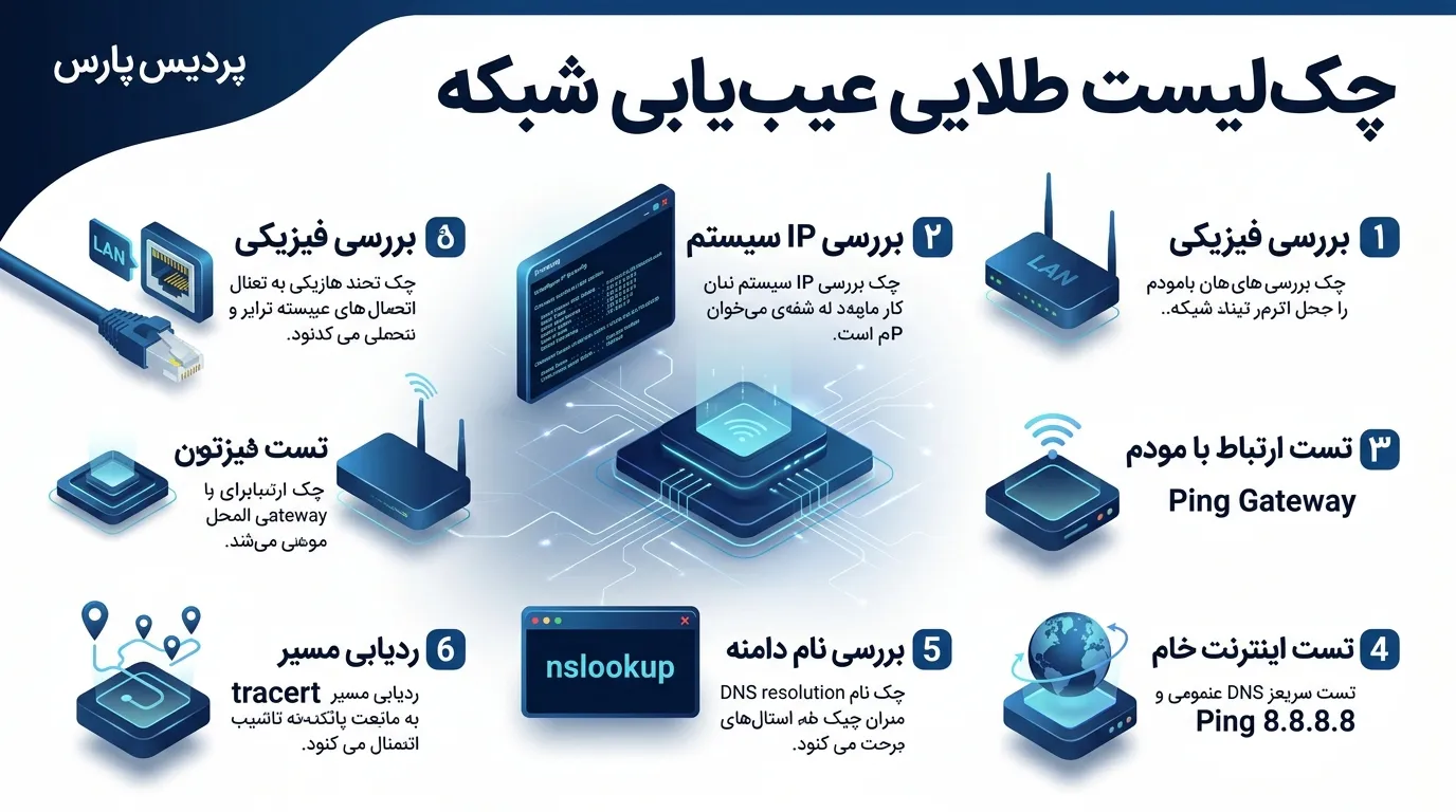 چک‌لیست طلایی عیب یابی شبکه (سریع و کاربردی)