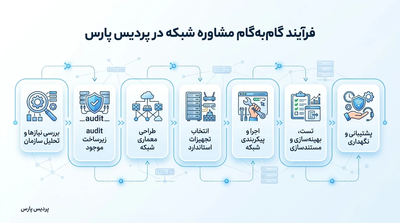 فرآیند مهندسی مشاوره شبکه در پردیس پارس