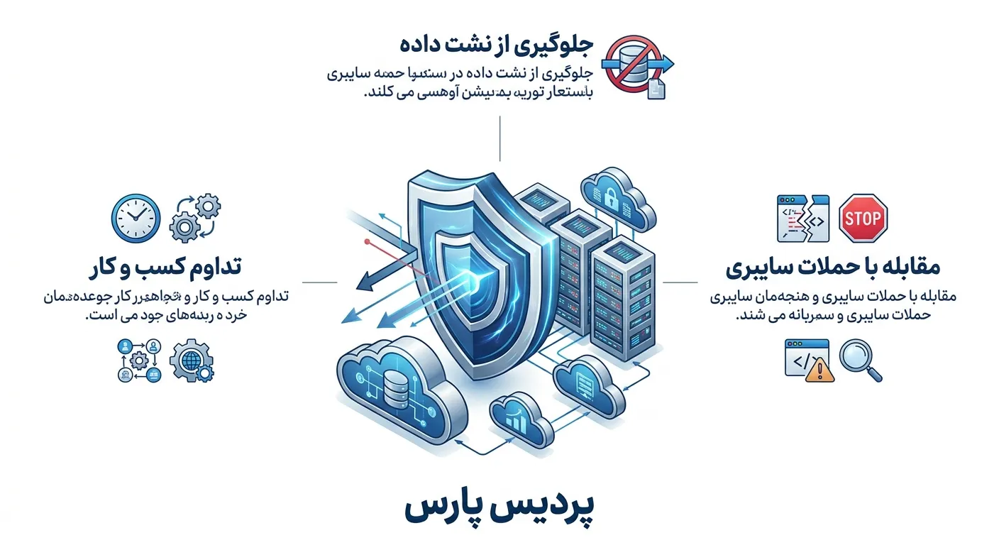 چک‌لیست ضروری امنیت شبکه (اقدامات حیاتی برای هر سازمان)