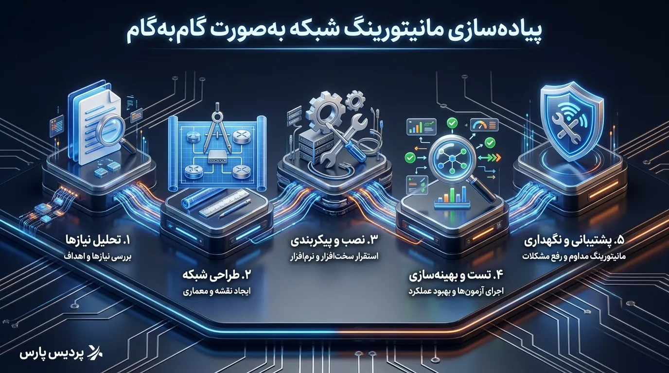 پیاده‌سازی مانیتورینگ شبکه به‌صورت گام‌به‌گام