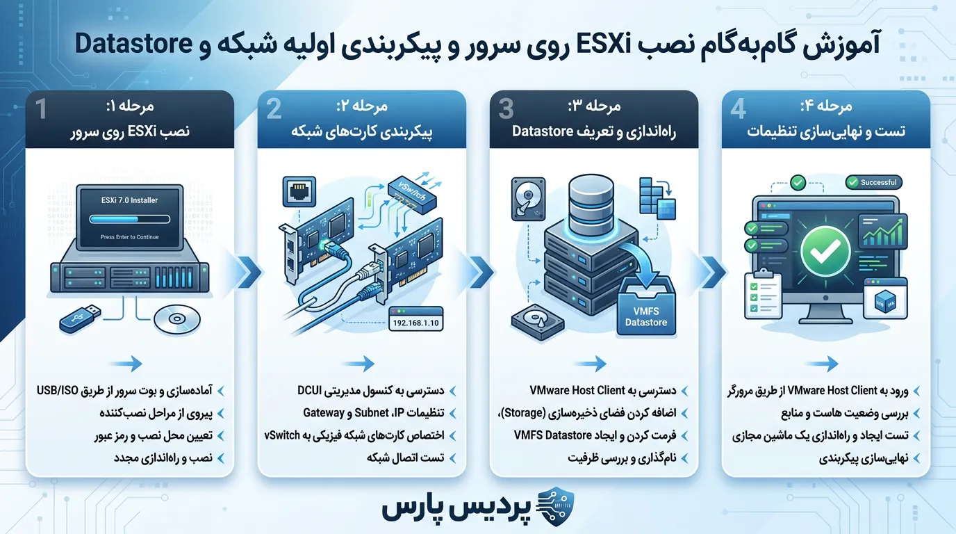 ساخت و مدیریت ماشینهای مجازی (VM) و نصب سیستمعاملهای ویندوزی و لینوکسی