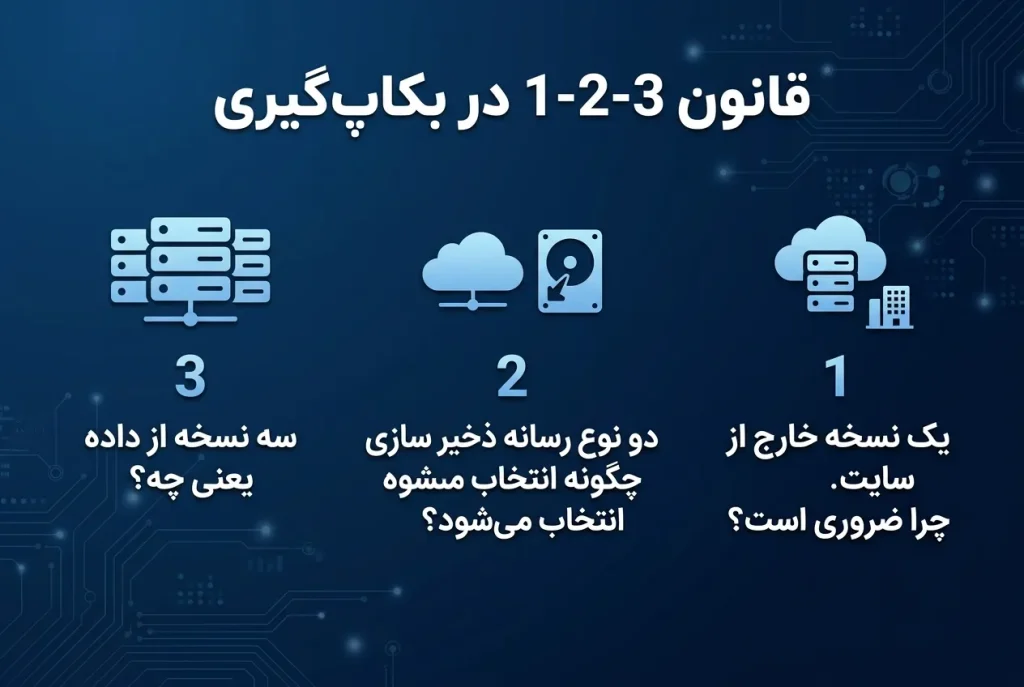تست بازیابی اطلاعات (Disaster Recovery Plan)؛ چرا صرفاً گرفتن بکاپ کافی نیست و باید صحت آن بررسی شود؟