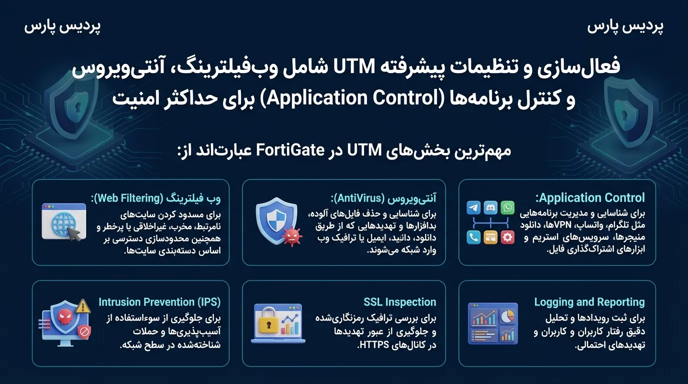 پیکربندی اولیه اینترفیس‌ها (Interfaces)، روتینگ (Routing) و تنظیمات DNS برای برقراری ارتباط با اینترنت