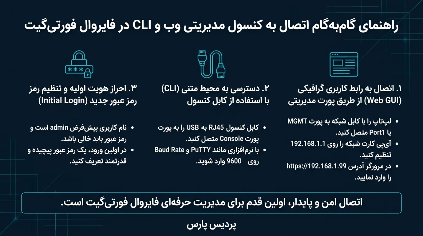 پیش‌نیازهای حیاتی و تجهیزات لازم قبل از شروع نصب سخت‌افزاری فایروال فورتی‌گیت در رک