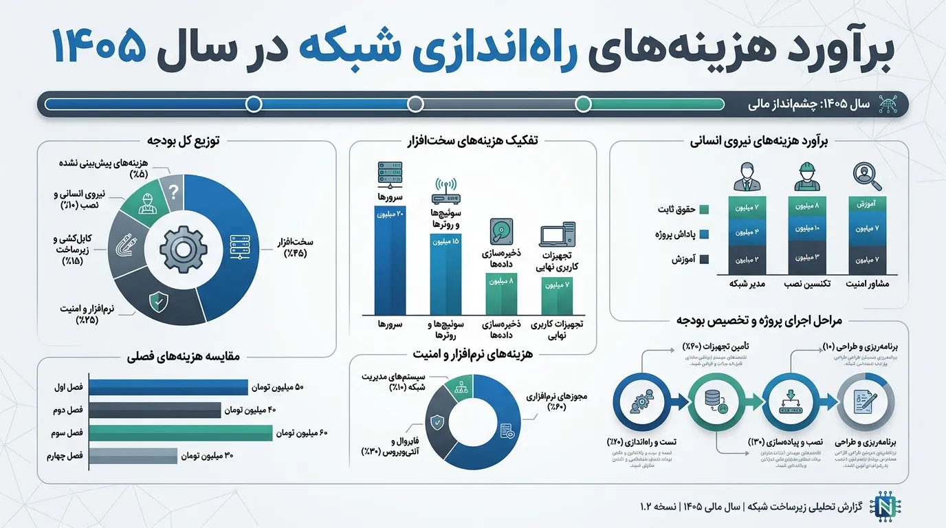 برآورد هزینههای راهاندازی شبکه سازمانی در سال ۱۴۰۵