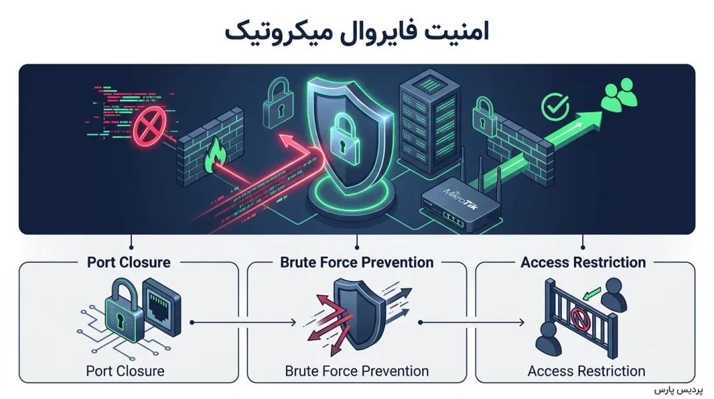 آموزش راه‌اندازی NAT برای دسترسی کاربران شبکه داخلی به اینترنت