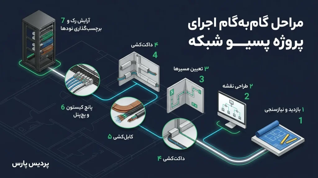 معرفی تجهیزات اصلی پسیو شبکه؛ از کابل مسی و فیبر نوری تا رک و کیستون