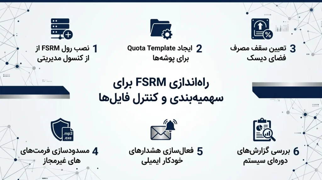 نحوه ساخت پوشههای اشتراکی (Shared Folders) استاندارد بر اساس دپارتمانهای سازمان